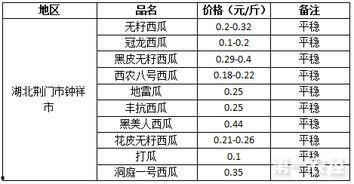 今日徇瓜价格行情,涨跌波动，市场动态一览