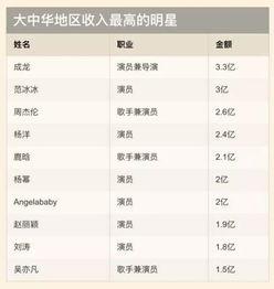 明星网红年收入排名,谁领跑娱乐圈？