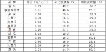 寿光今日瓜菜价格,今日价格行情一览”