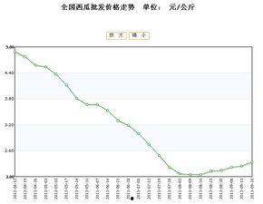 今日兰瓜价格行情走势