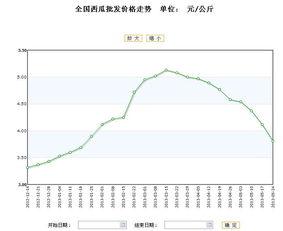 今日兰瓜价格行情走势