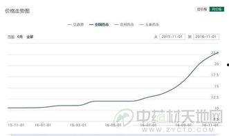 今日小吊瓜行情走势图